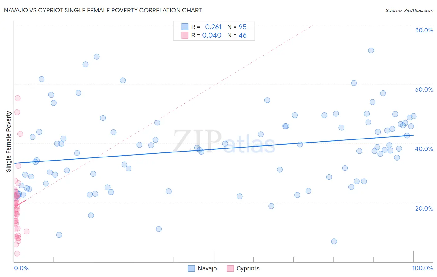 Navajo vs Cypriot Single Female Poverty