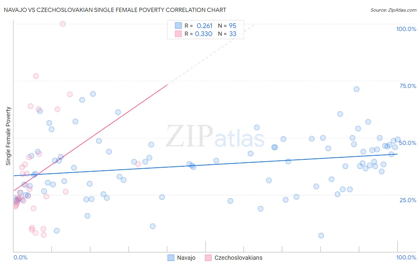 Navajo vs Czechoslovakian Single Female Poverty