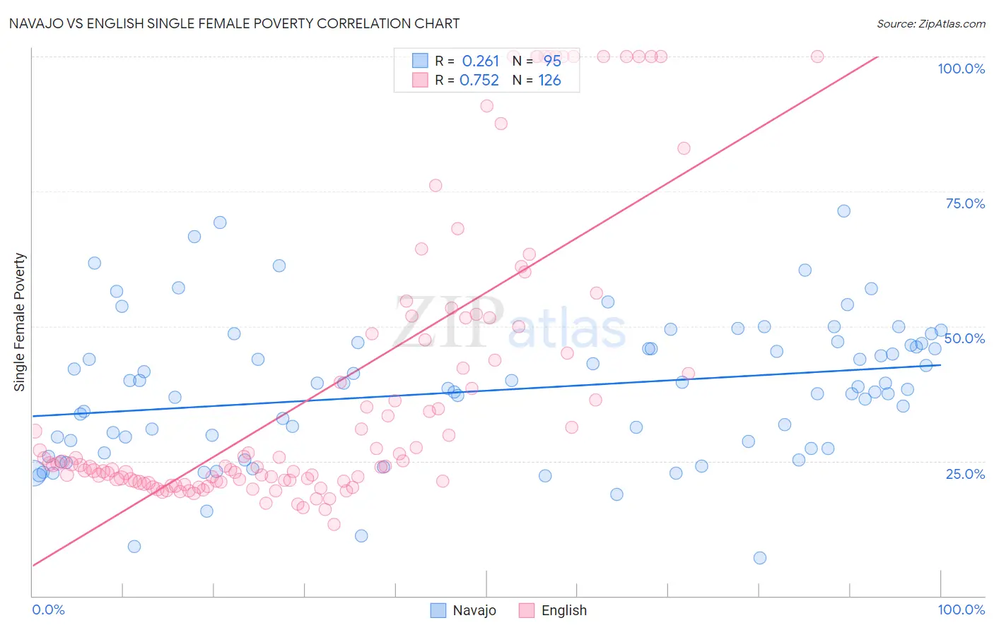 Navajo vs English Single Female Poverty