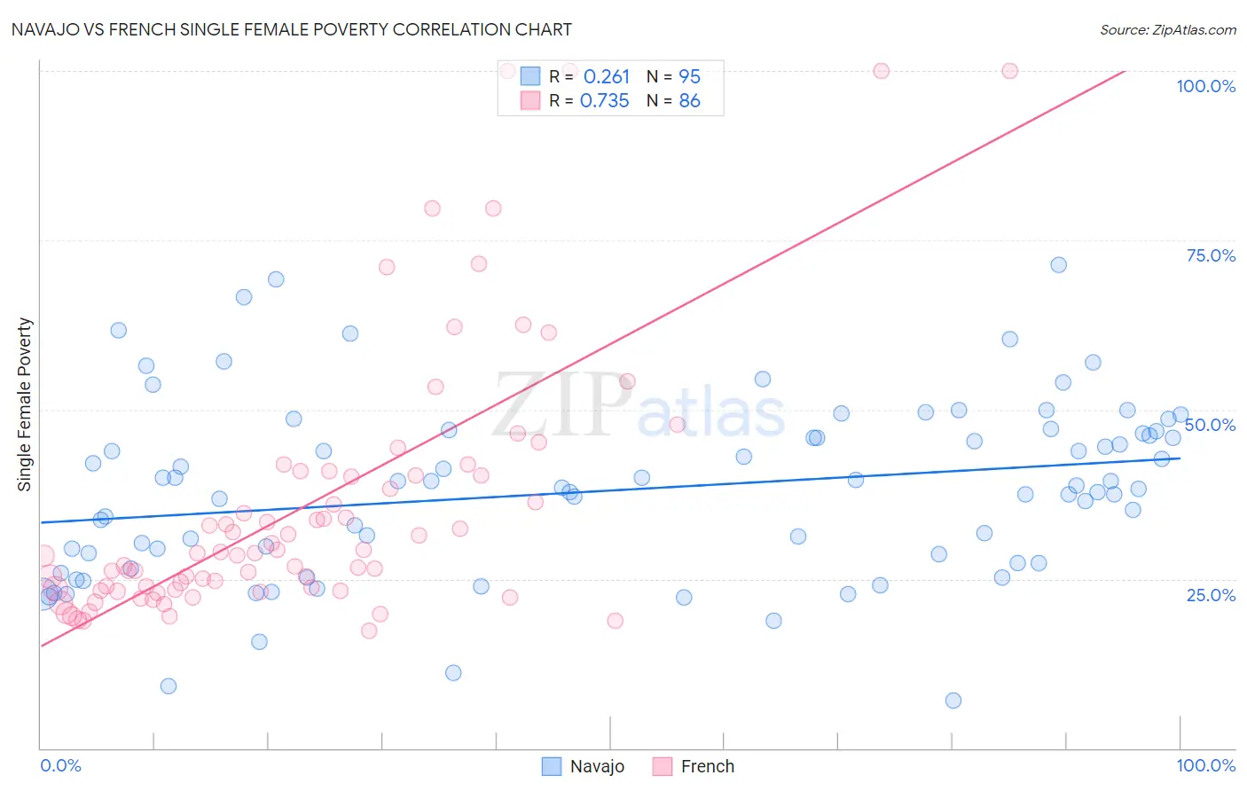 Navajo vs French Single Female Poverty