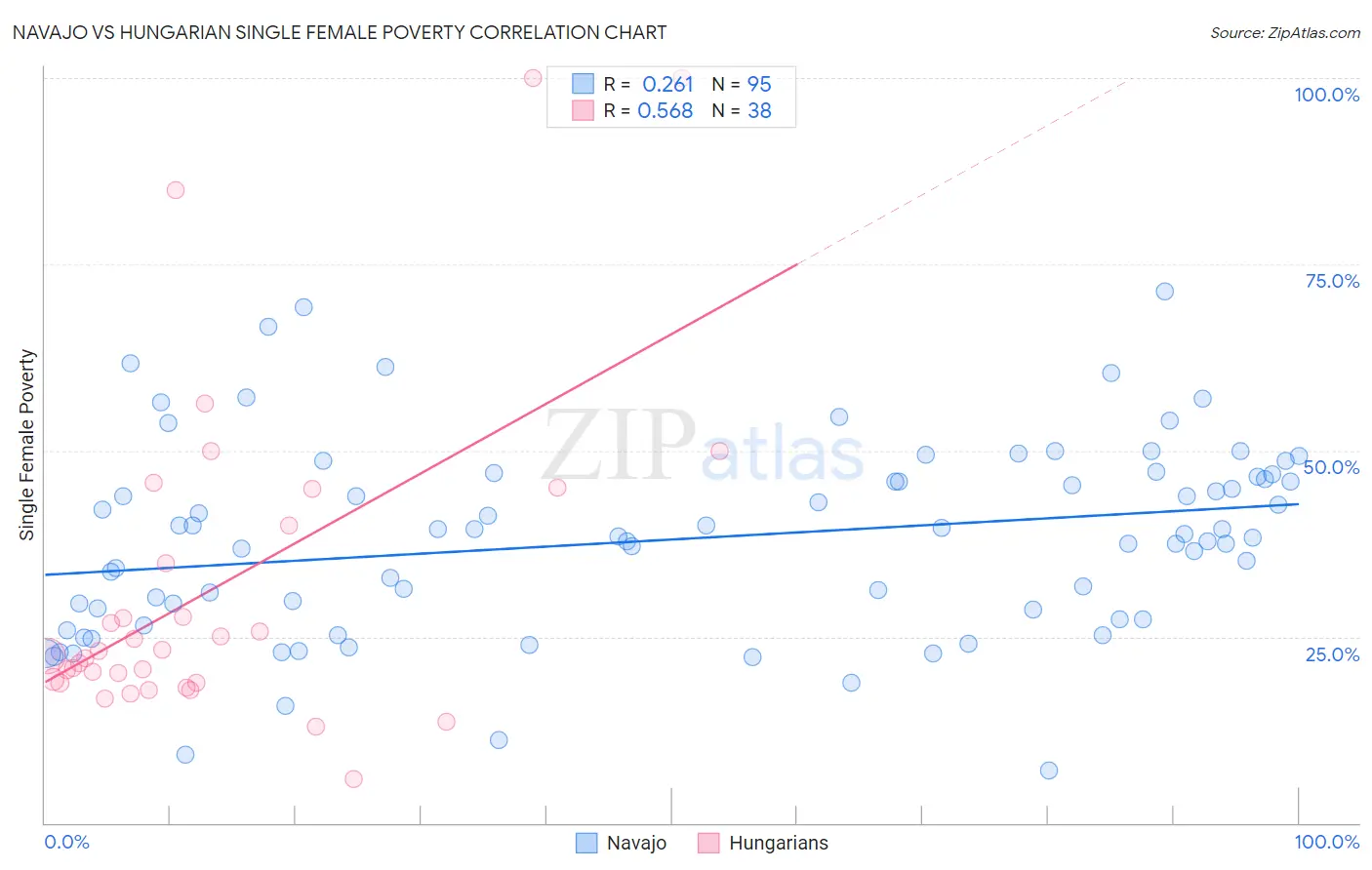 Navajo vs Hungarian Single Female Poverty