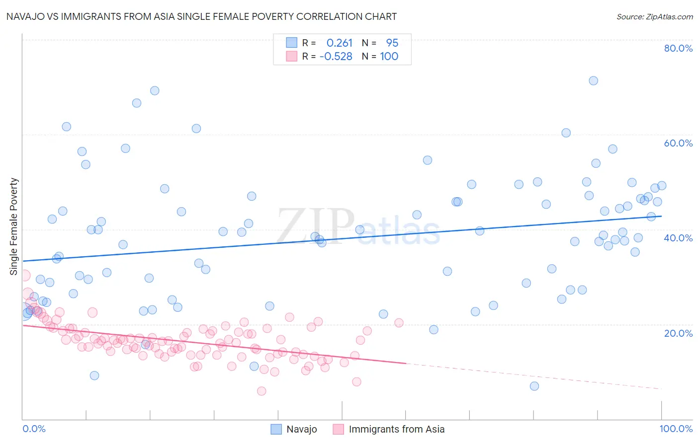 Navajo vs Immigrants from Asia Single Female Poverty