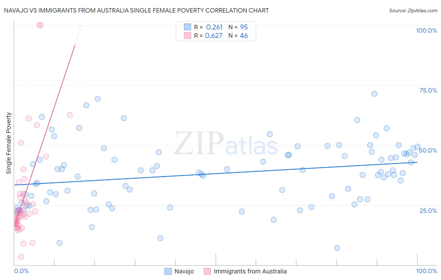 Navajo vs Immigrants from Australia Single Female Poverty