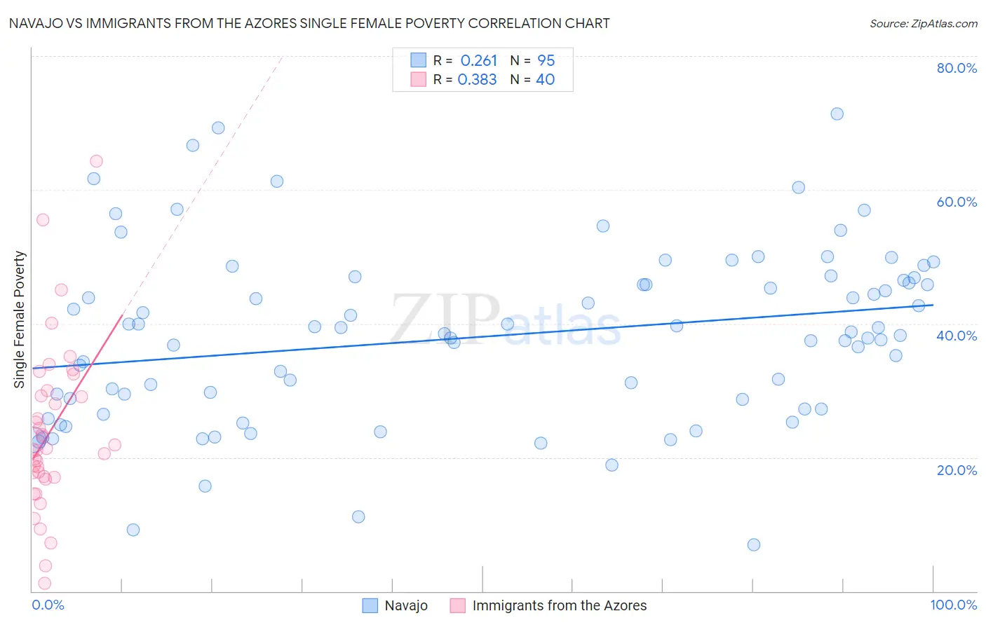 Navajo vs Immigrants from the Azores Single Female Poverty