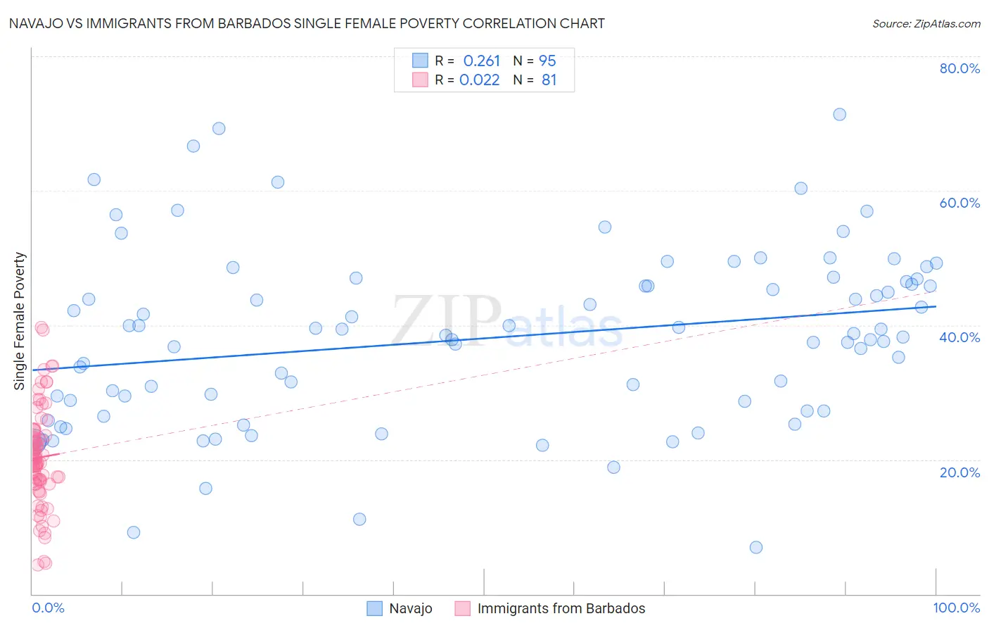 Navajo vs Immigrants from Barbados Single Female Poverty