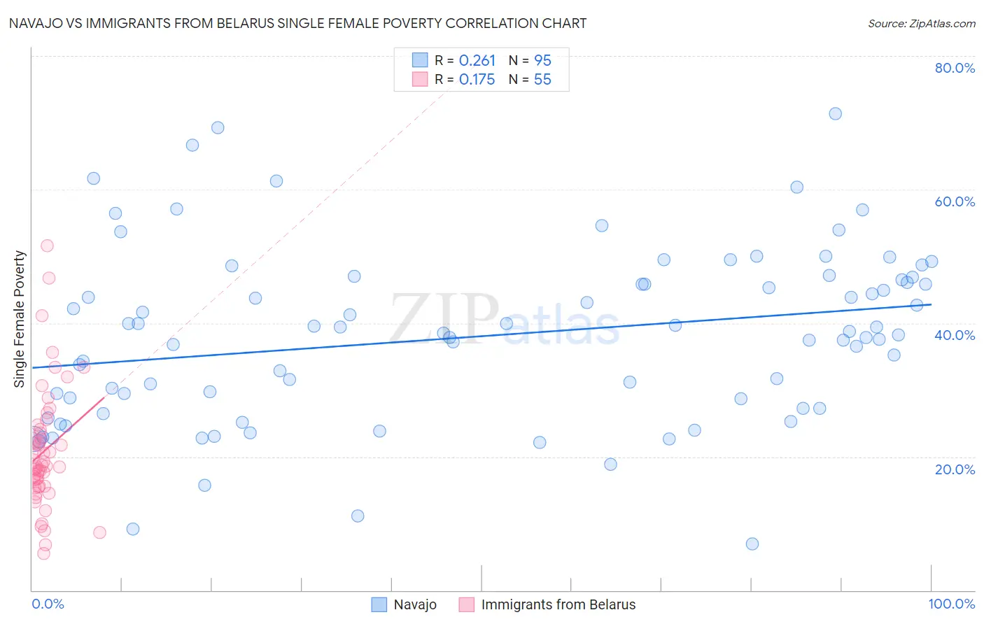 Navajo vs Immigrants from Belarus Single Female Poverty