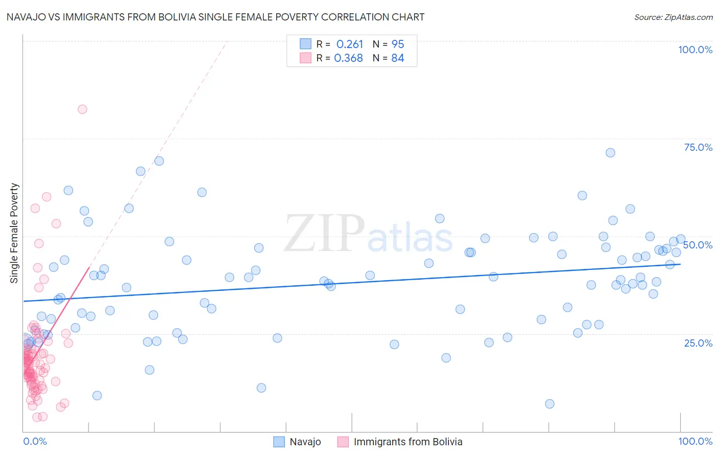 Navajo vs Immigrants from Bolivia Single Female Poverty