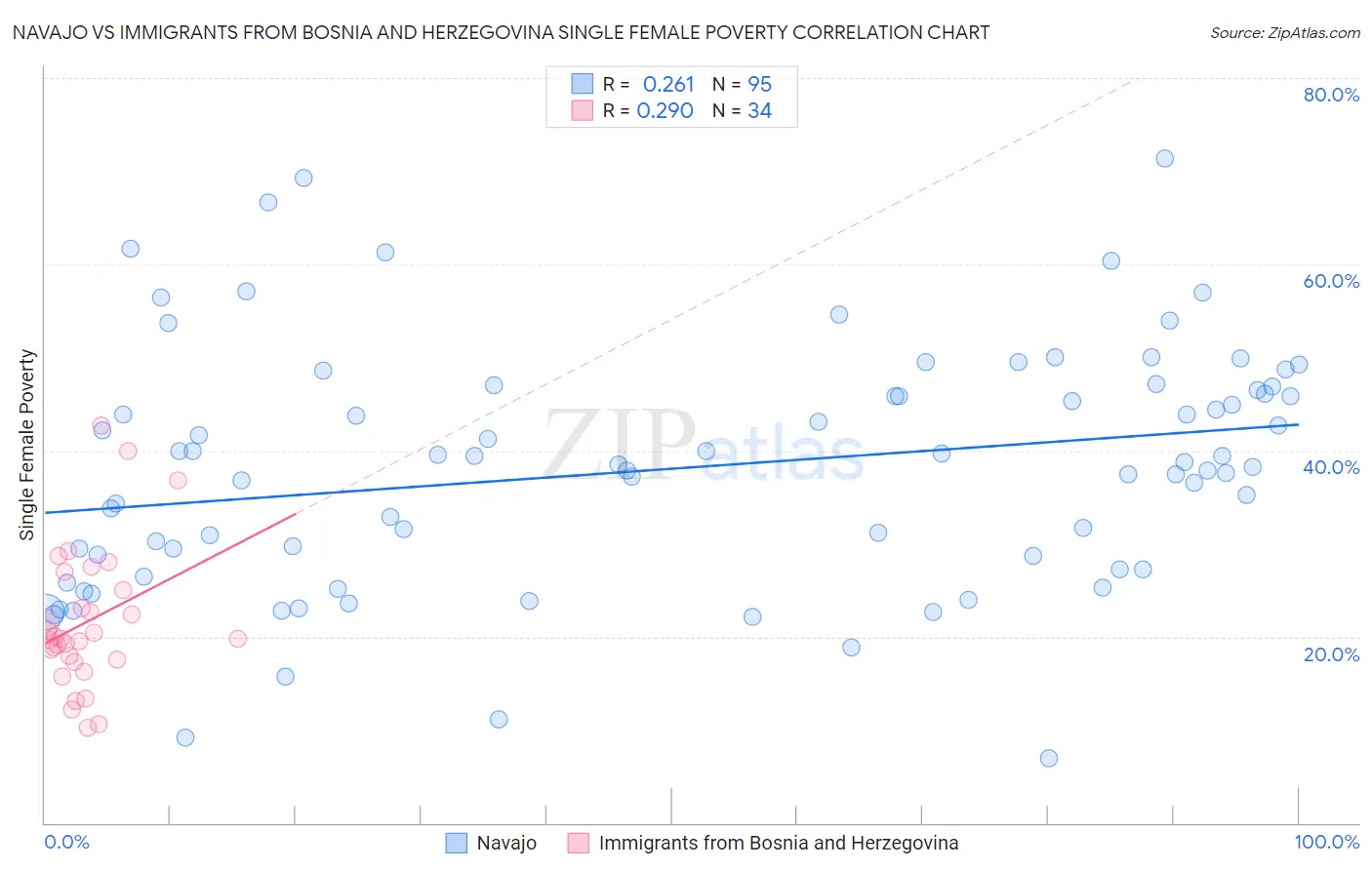 Navajo vs Immigrants from Bosnia and Herzegovina Single Female Poverty