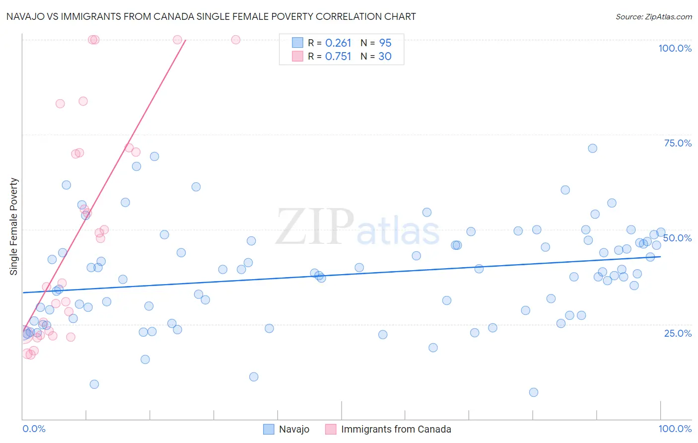 Navajo vs Immigrants from Canada Single Female Poverty