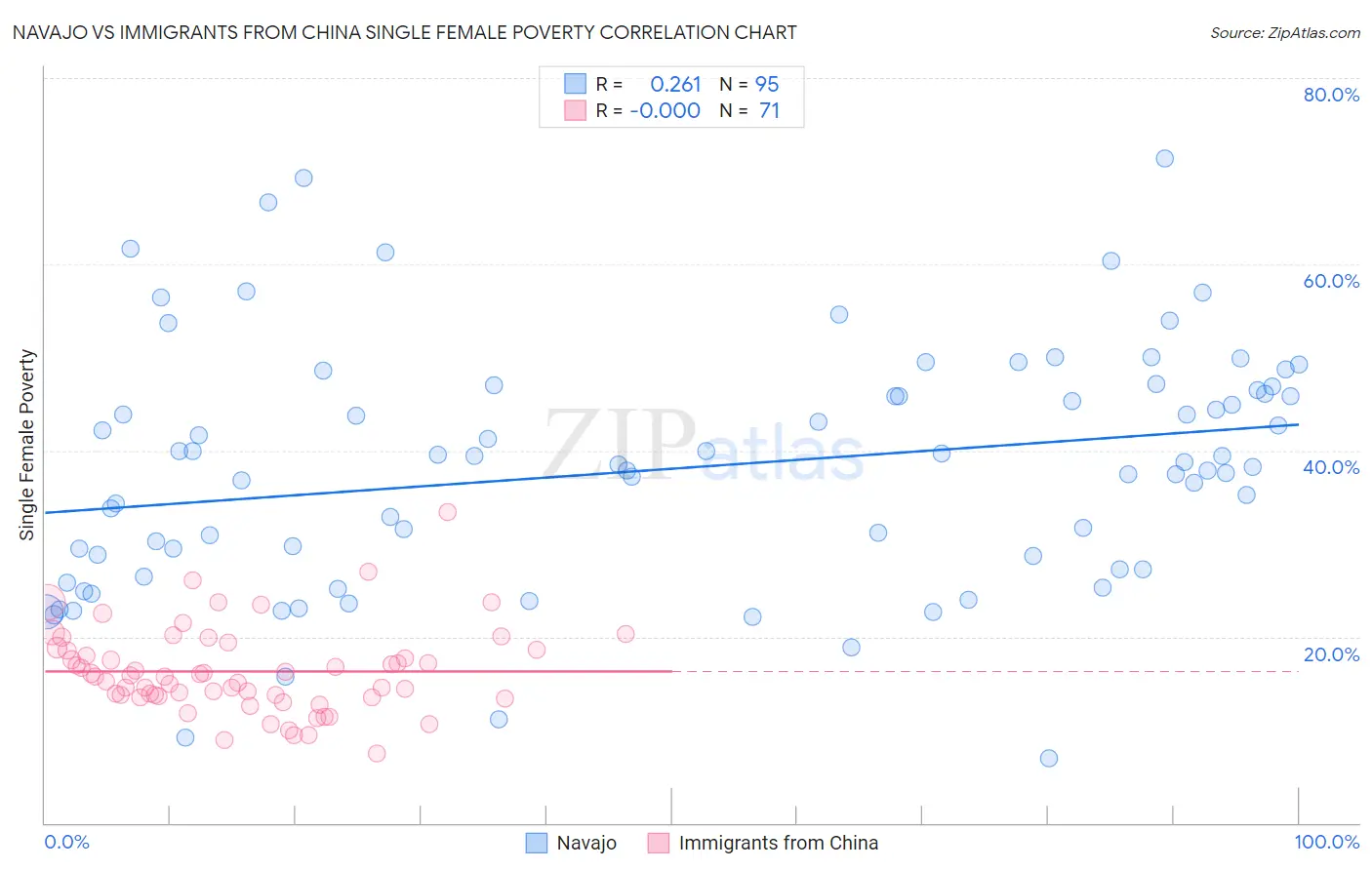 Navajo vs Immigrants from China Single Female Poverty