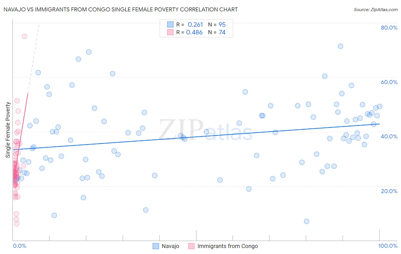 Navajo vs Immigrants from Congo Single Female Poverty