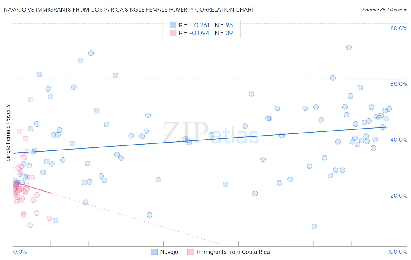 Navajo vs Immigrants from Costa Rica Single Female Poverty