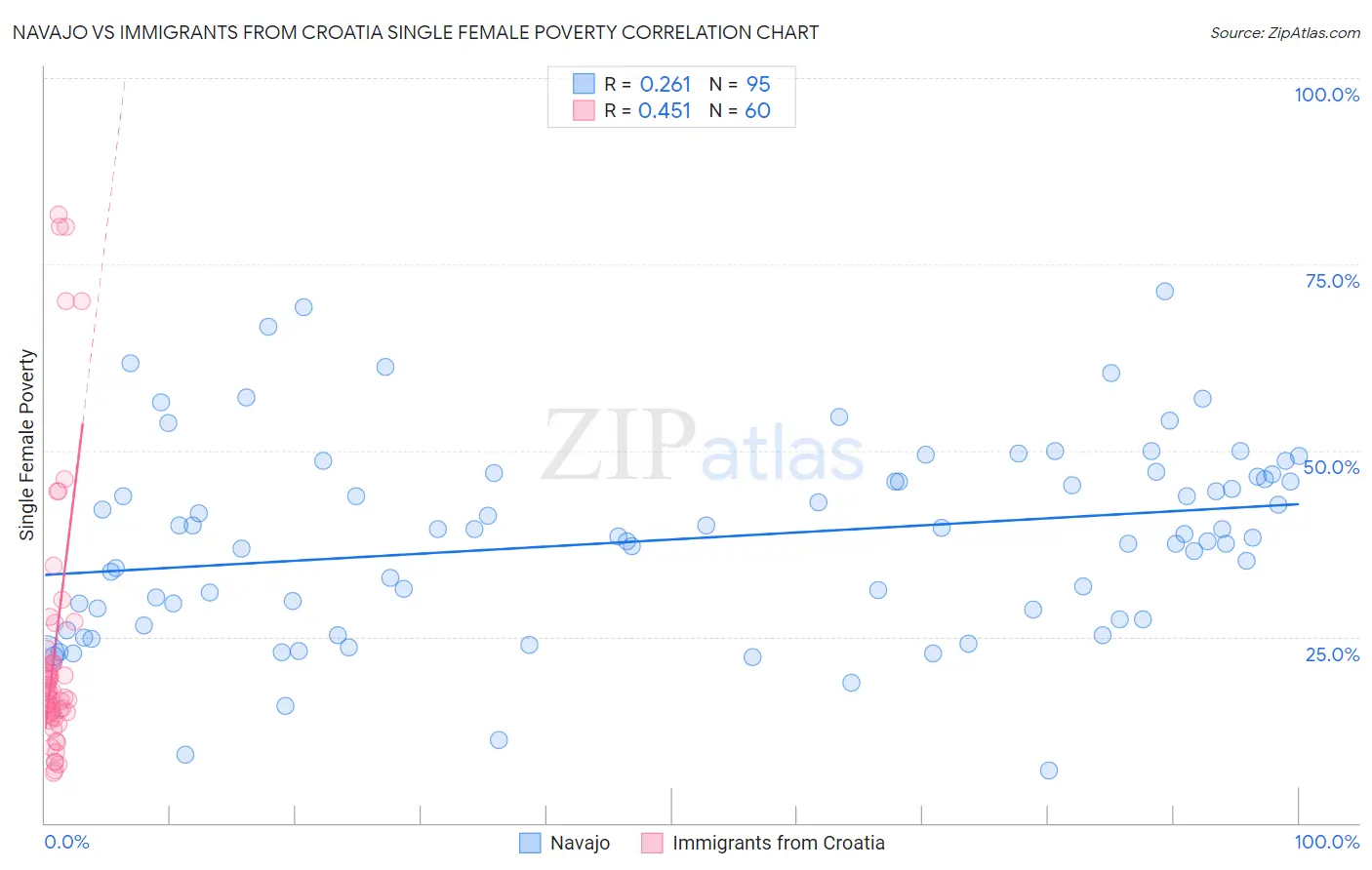 Navajo vs Immigrants from Croatia Single Female Poverty