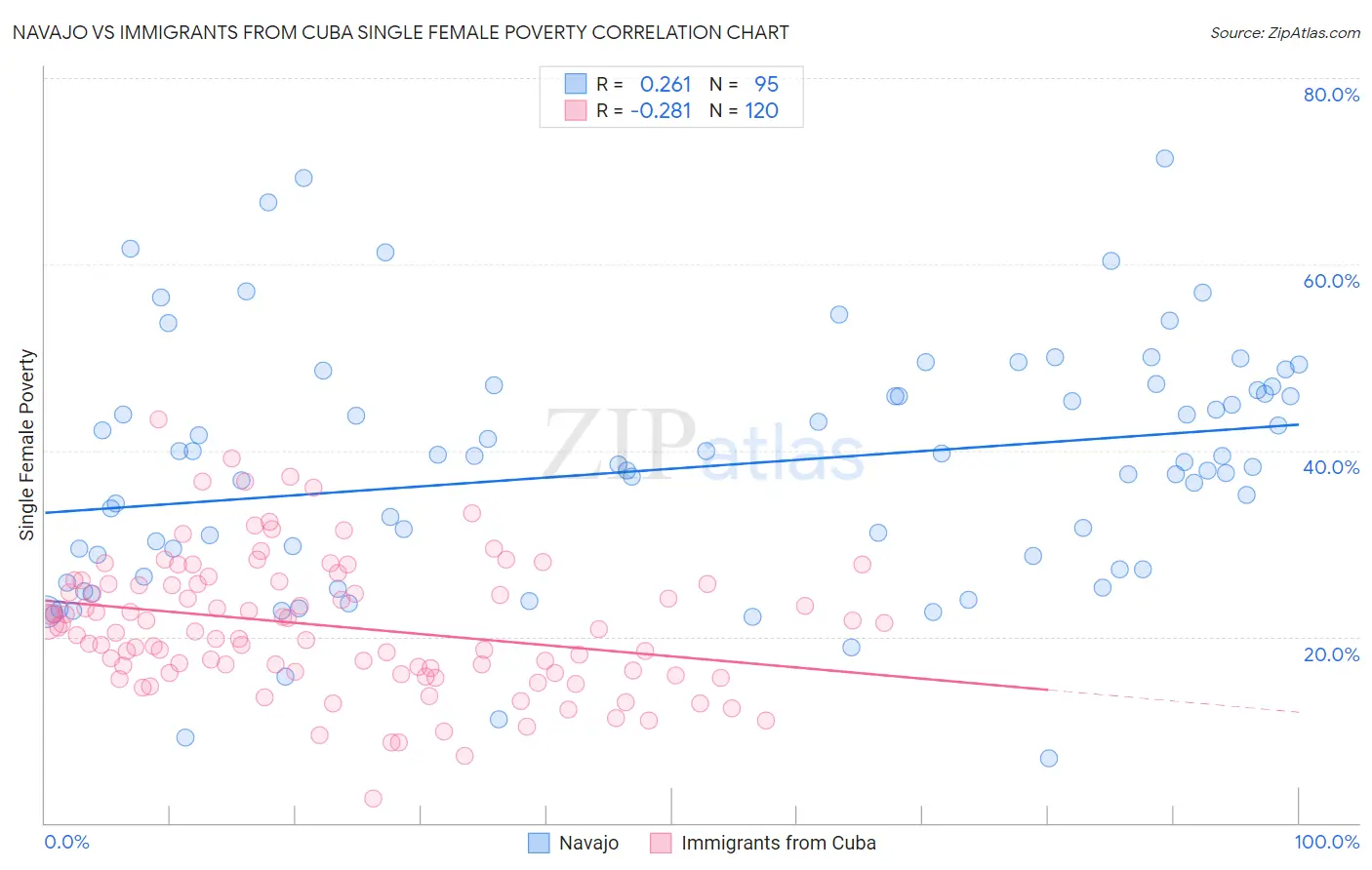Navajo vs Immigrants from Cuba Single Female Poverty