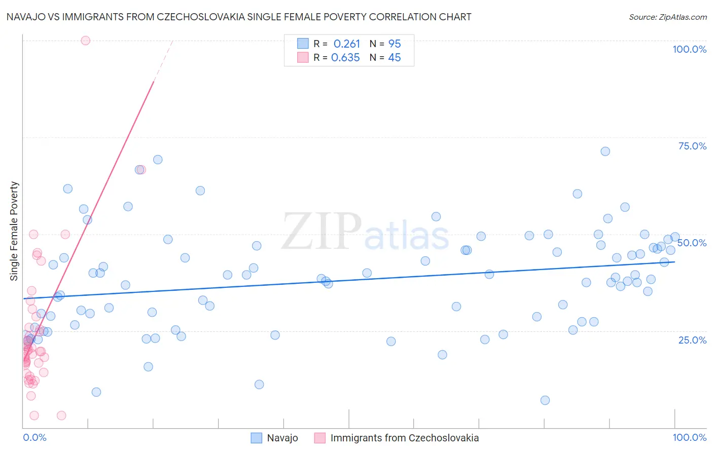 Navajo vs Immigrants from Czechoslovakia Single Female Poverty