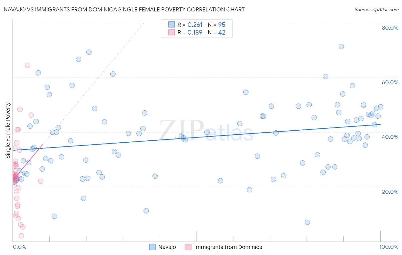 Navajo vs Immigrants from Dominica Single Female Poverty