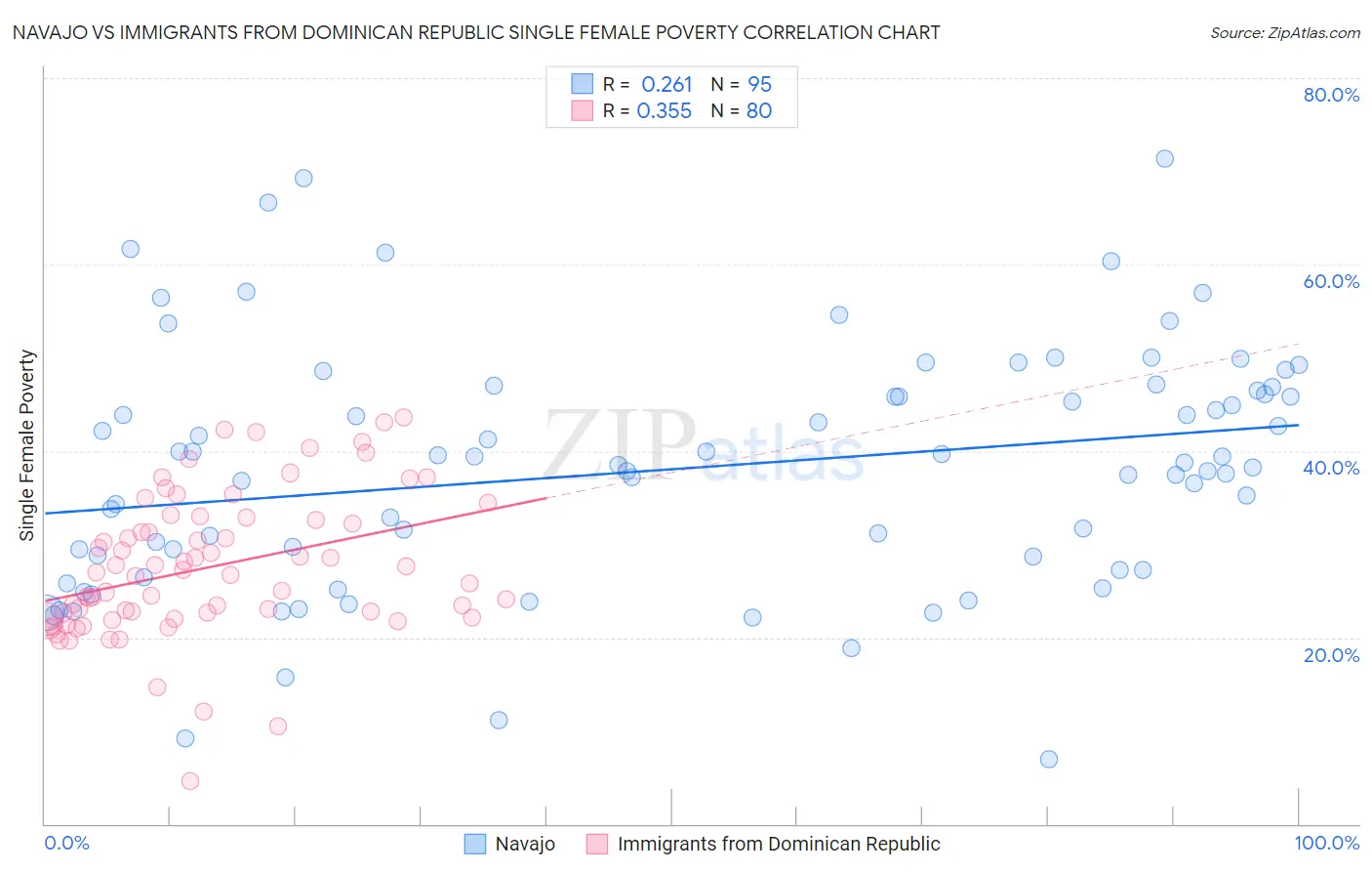 Navajo vs Immigrants from Dominican Republic Single Female Poverty