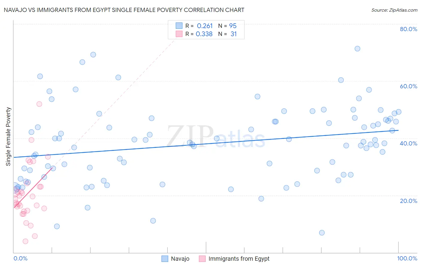 Navajo vs Immigrants from Egypt Single Female Poverty