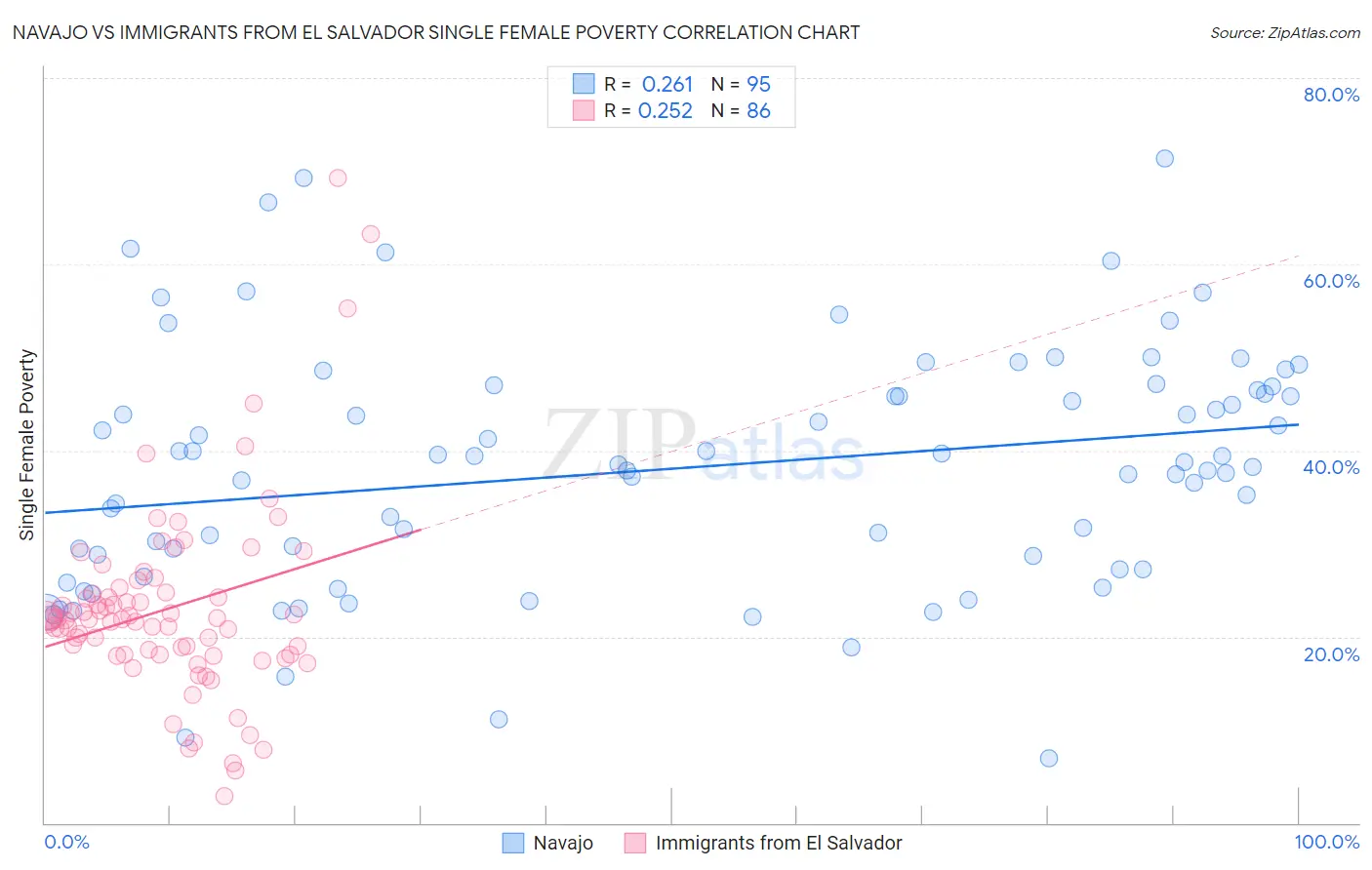 Navajo vs Immigrants from El Salvador Single Female Poverty