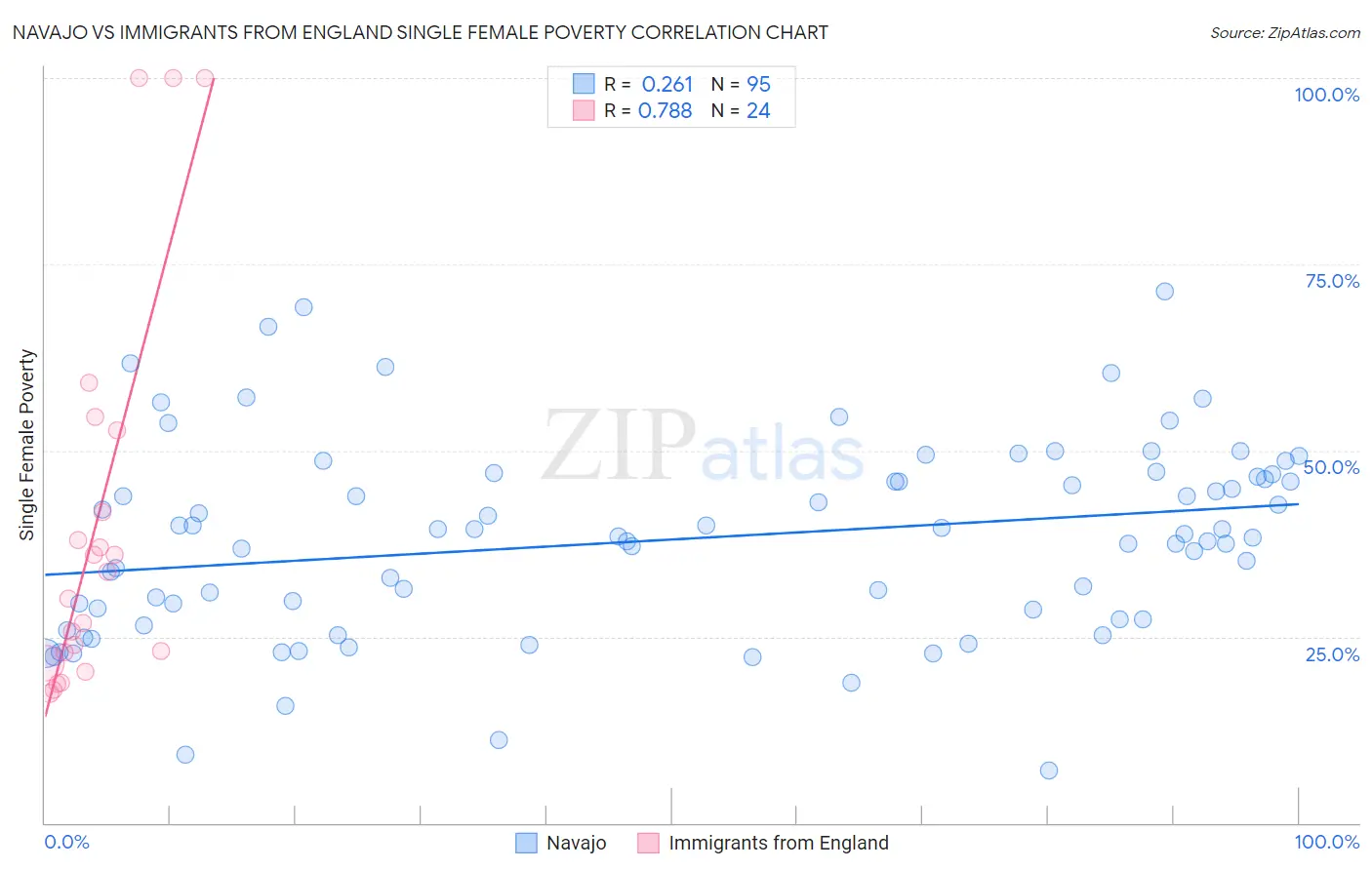 Navajo vs Immigrants from England Single Female Poverty