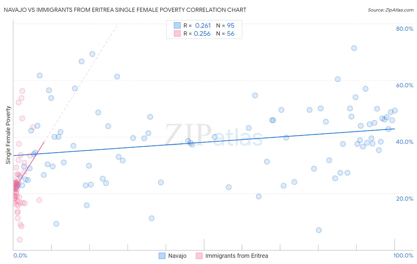 Navajo vs Immigrants from Eritrea Single Female Poverty