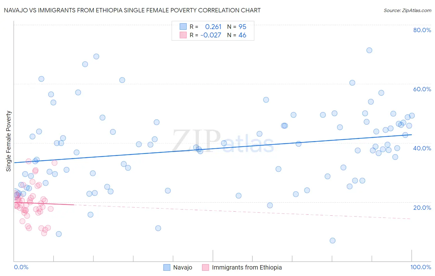Navajo vs Immigrants from Ethiopia Single Female Poverty