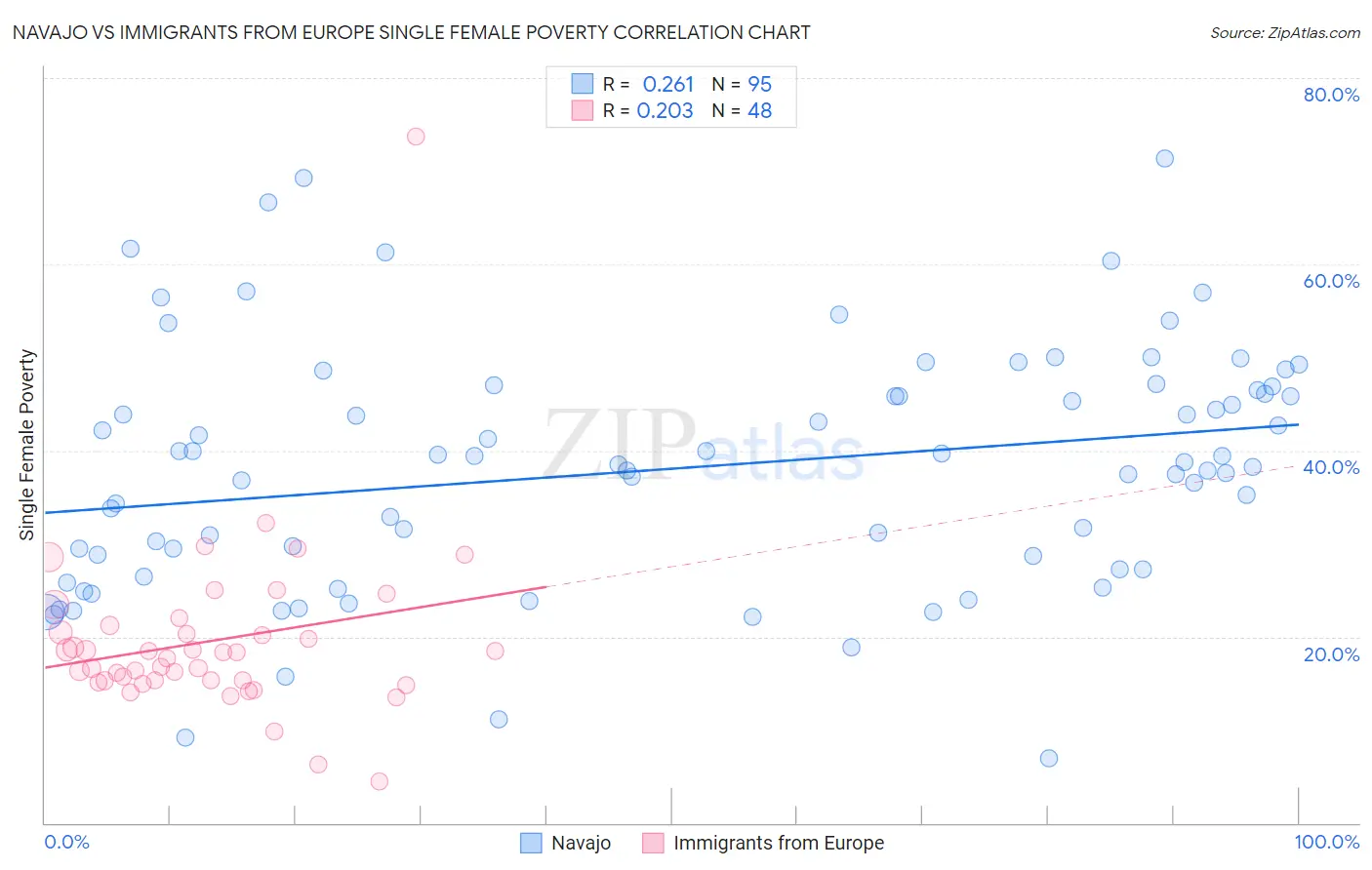 Navajo vs Immigrants from Europe Single Female Poverty