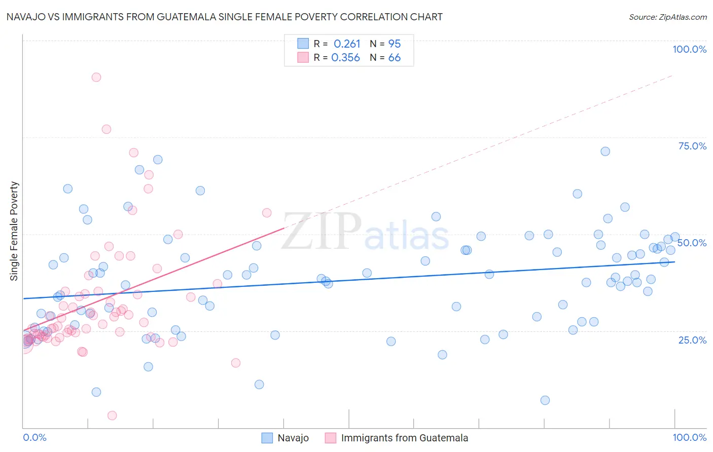 Navajo vs Immigrants from Guatemala Single Female Poverty