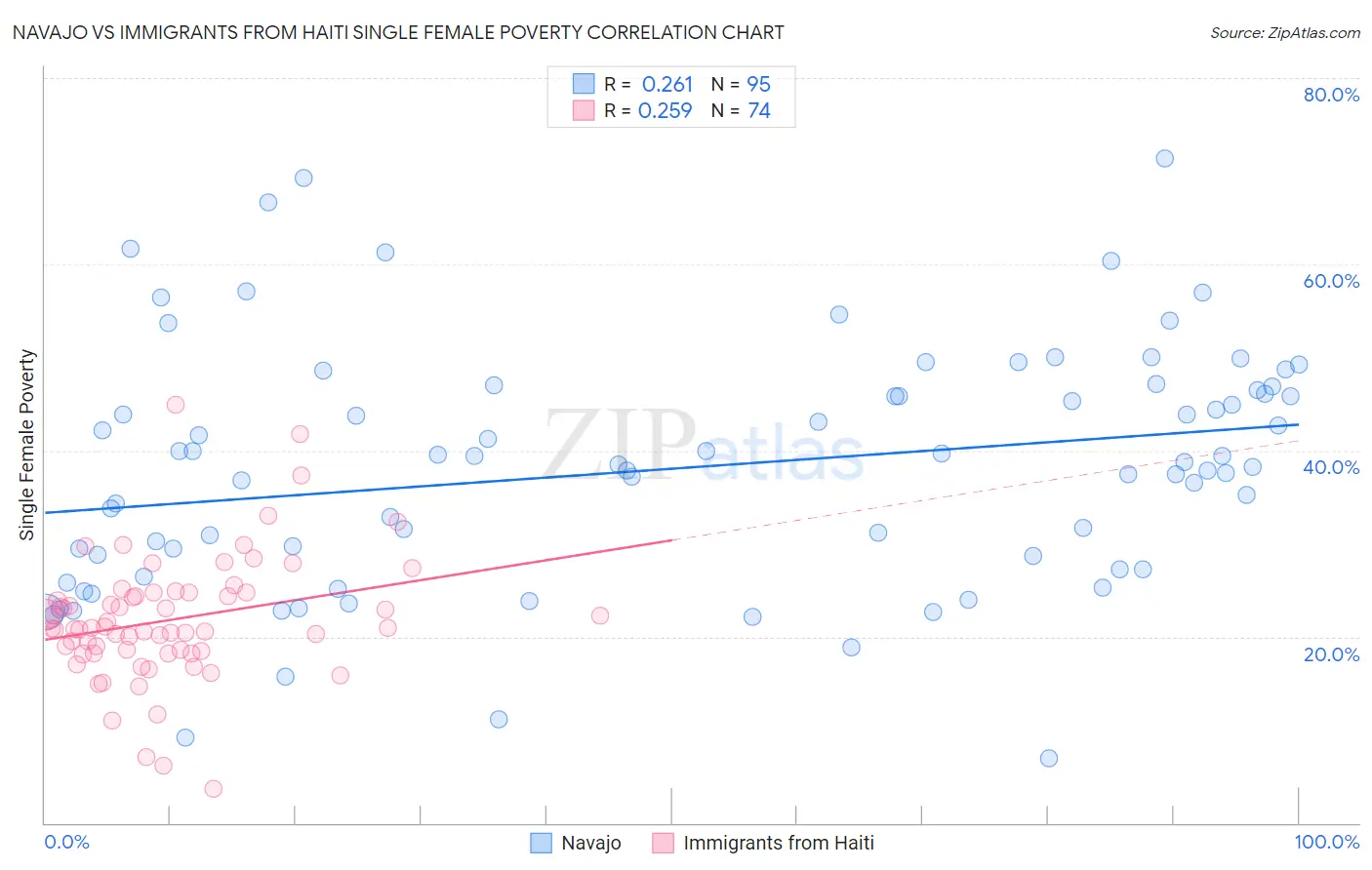Navajo vs Immigrants from Haiti Single Female Poverty