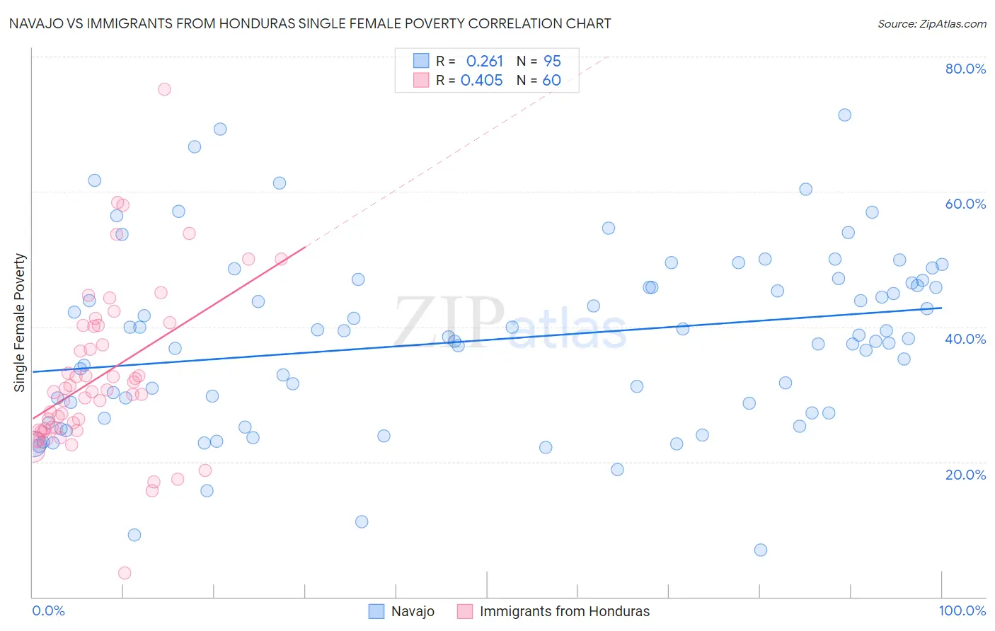 Navajo vs Immigrants from Honduras Single Female Poverty