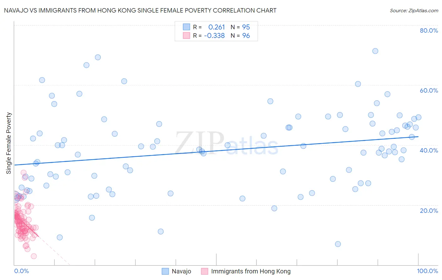 Navajo vs Immigrants from Hong Kong Single Female Poverty