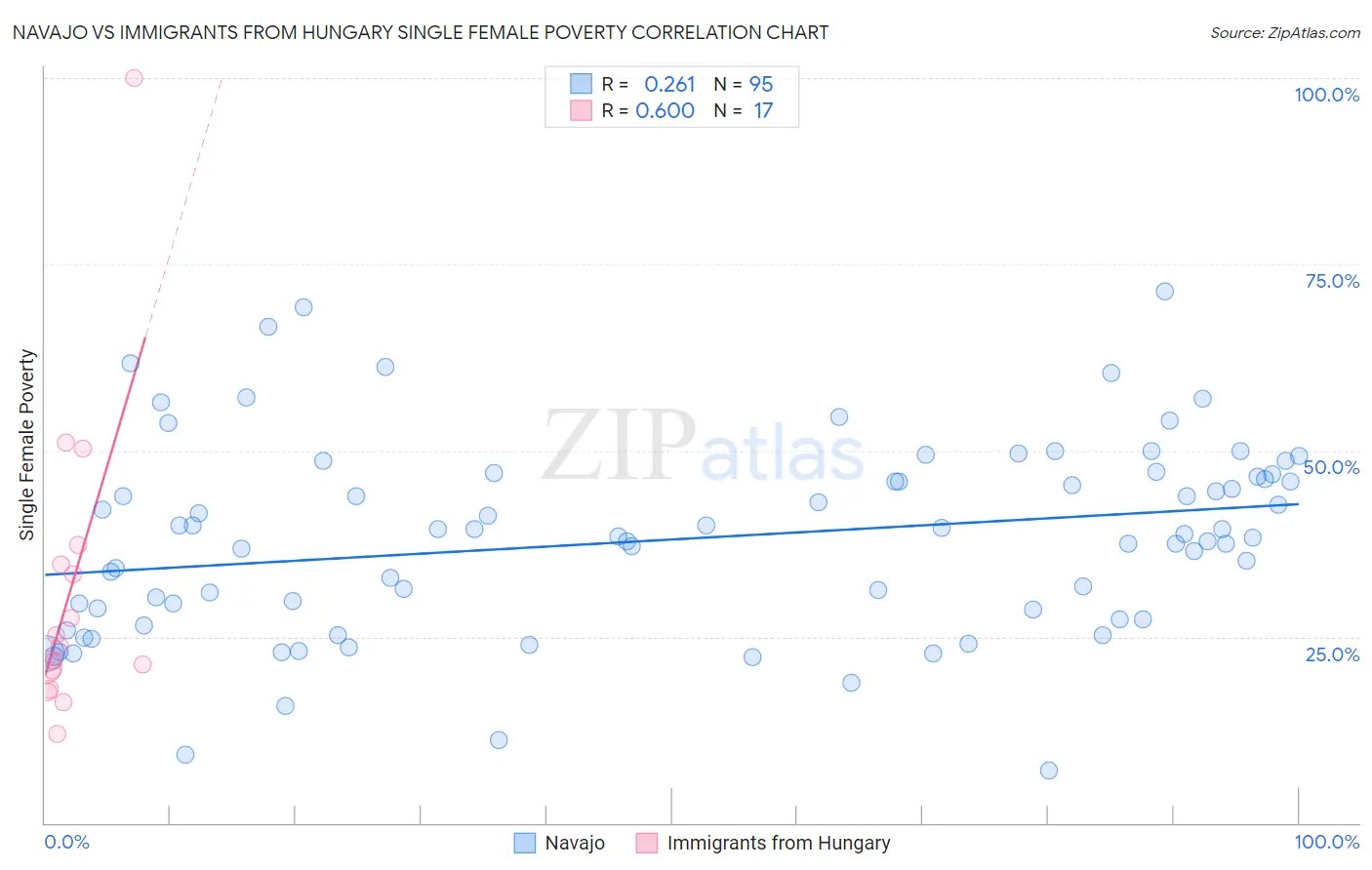 Navajo vs Immigrants from Hungary Single Female Poverty