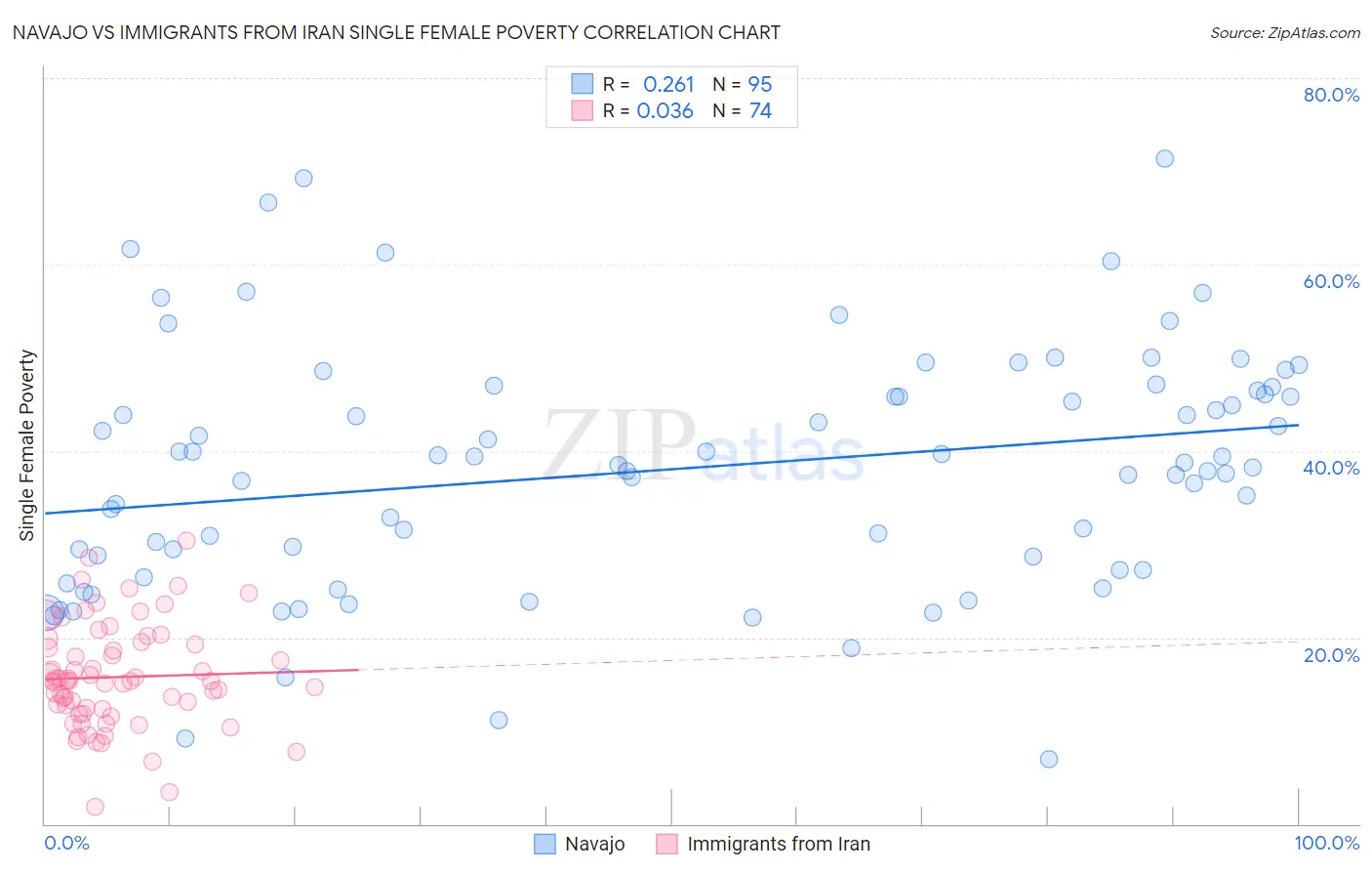 Navajo vs Immigrants from Iran Single Female Poverty