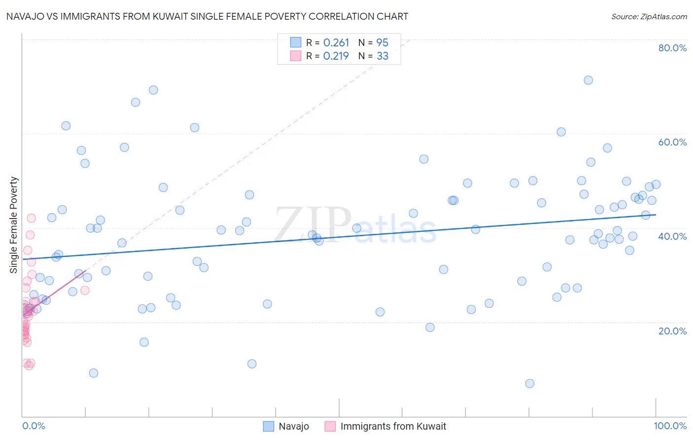 Navajo vs Immigrants from Kuwait Single Female Poverty