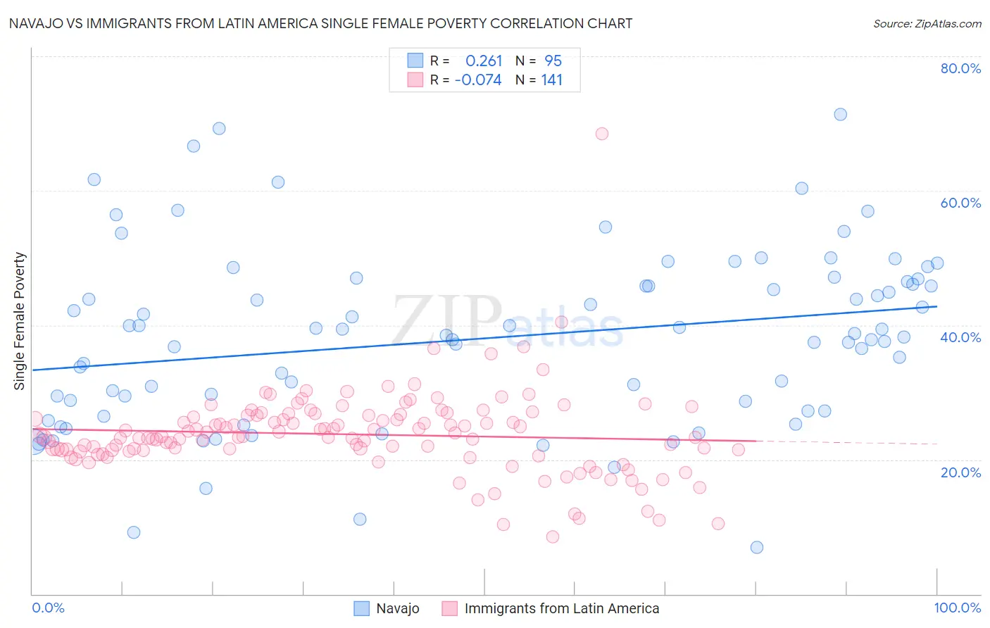 Navajo vs Immigrants from Latin America Single Female Poverty