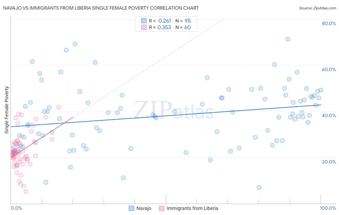 Navajo vs Immigrants from Liberia Single Female Poverty