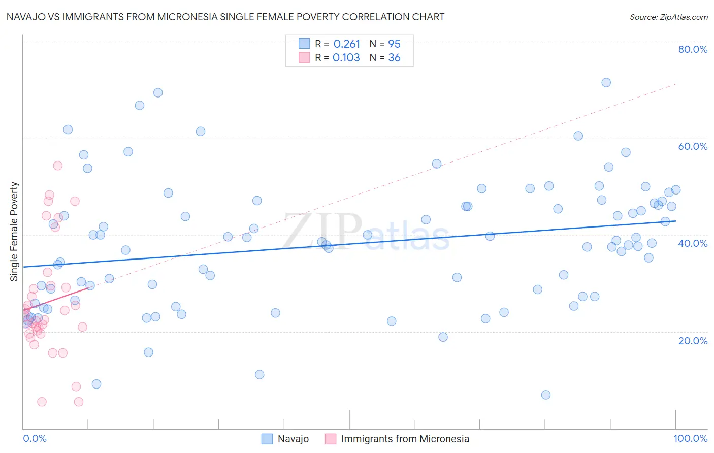 Navajo vs Immigrants from Micronesia Single Female Poverty