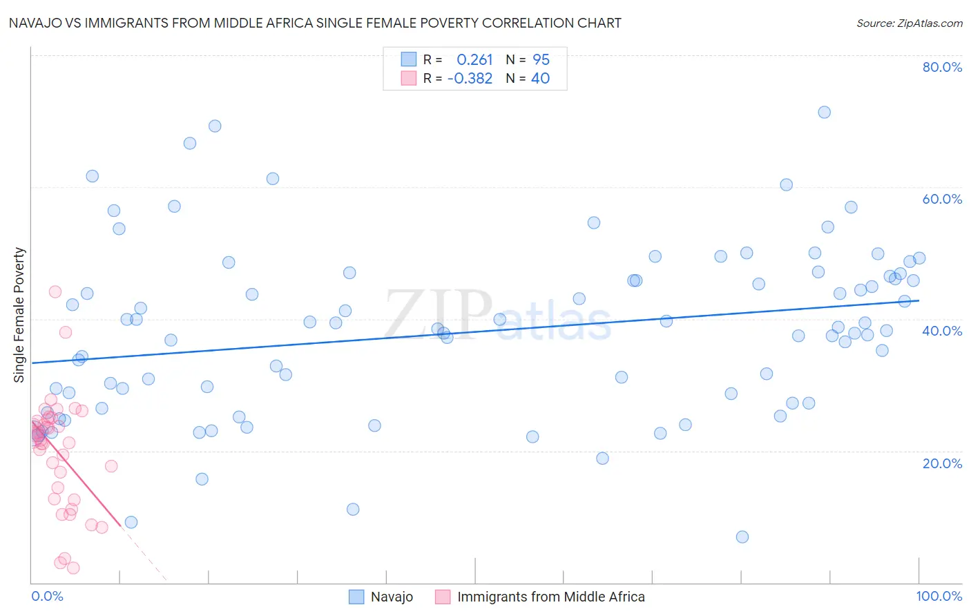 Navajo vs Immigrants from Middle Africa Single Female Poverty