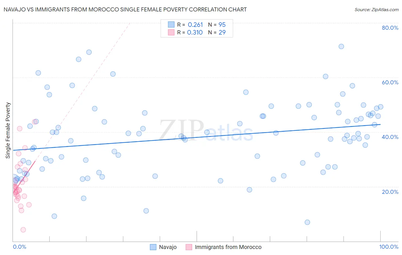 Navajo vs Immigrants from Morocco Single Female Poverty