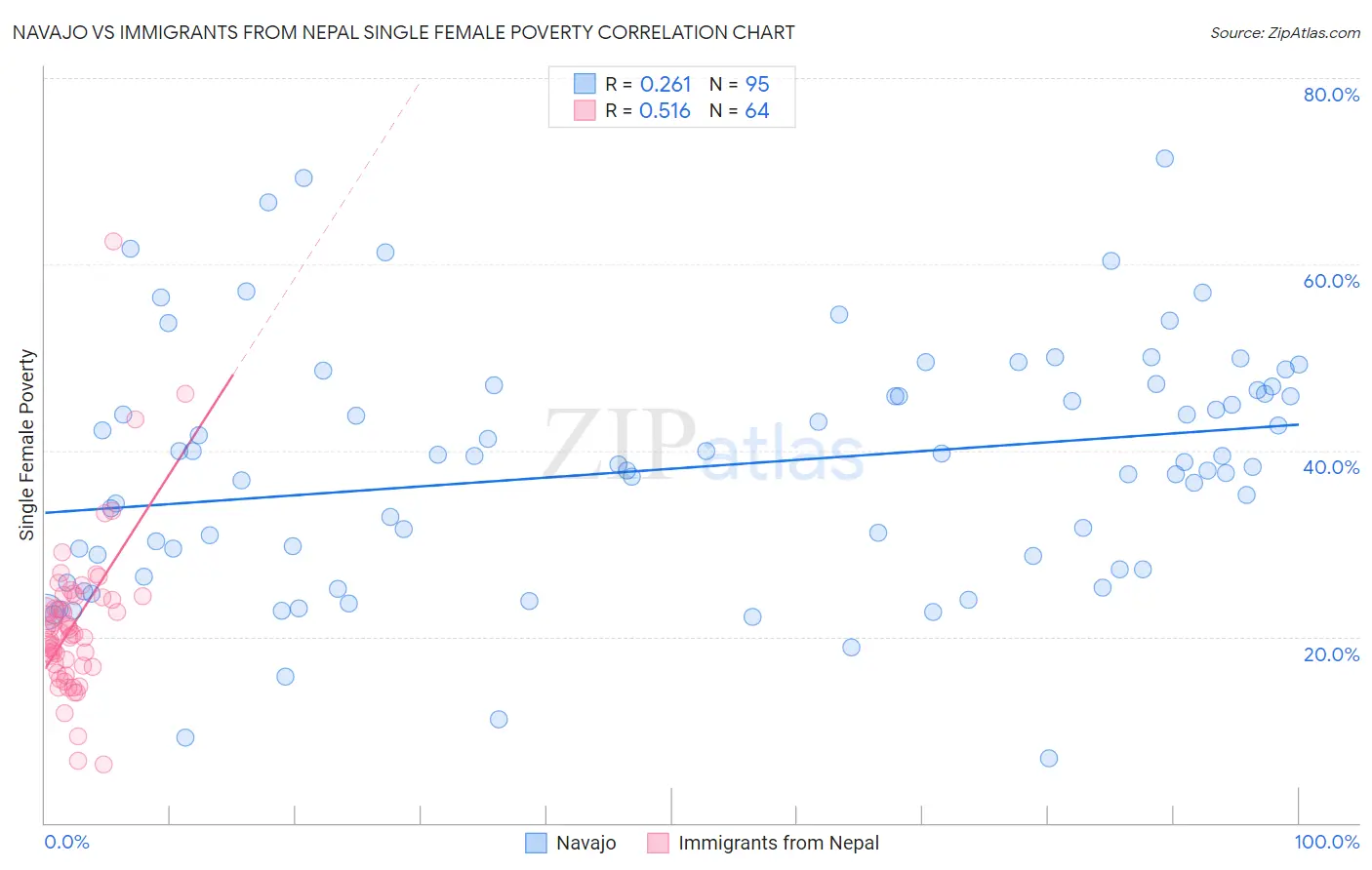 Navajo vs Immigrants from Nepal Single Female Poverty