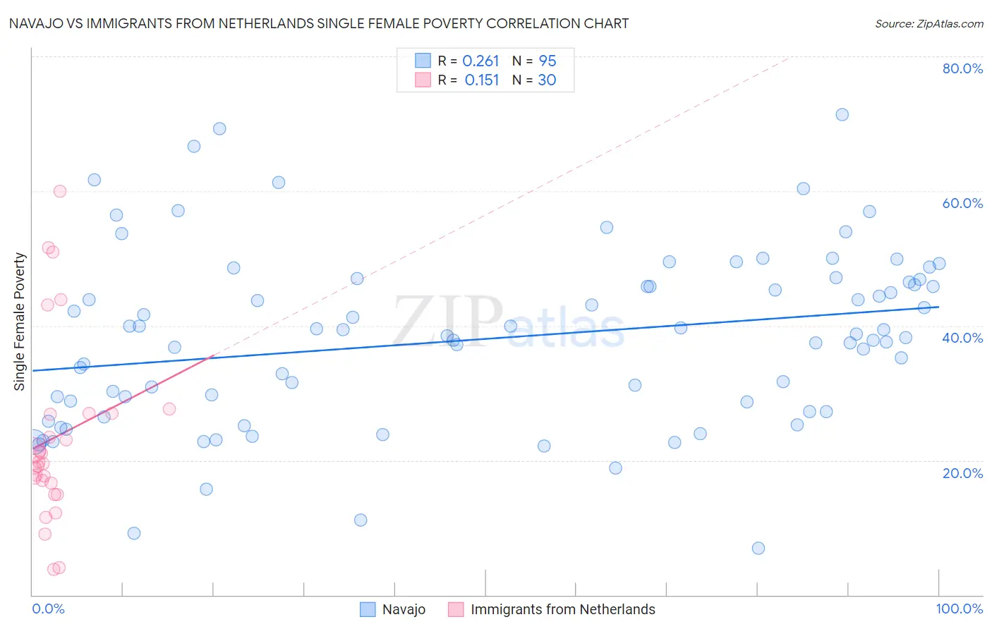Navajo vs Immigrants from Netherlands Single Female Poverty