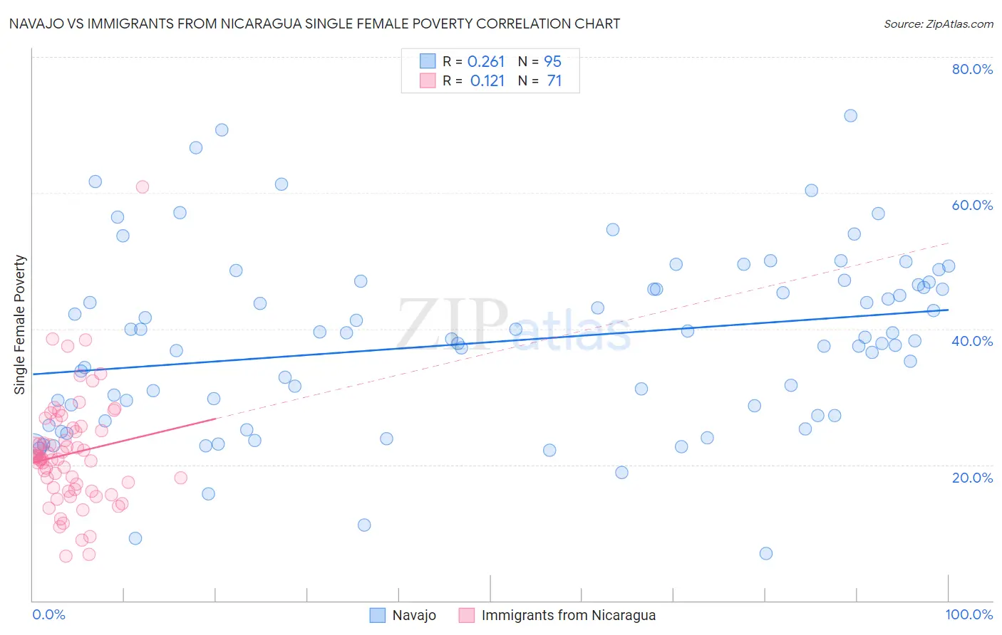Navajo vs Immigrants from Nicaragua Single Female Poverty