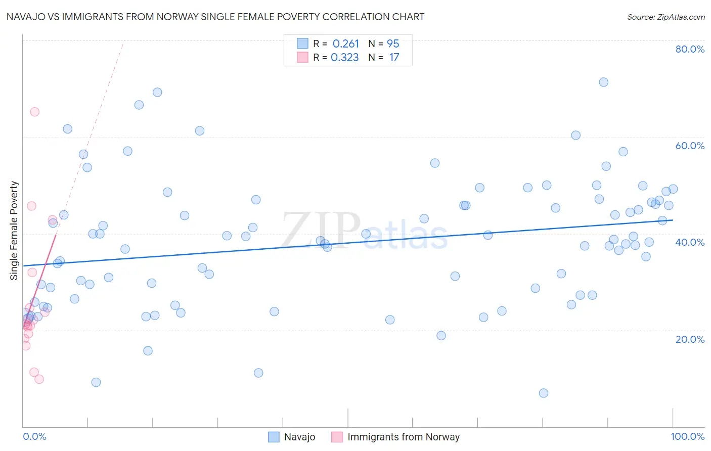 Navajo vs Immigrants from Norway Single Female Poverty