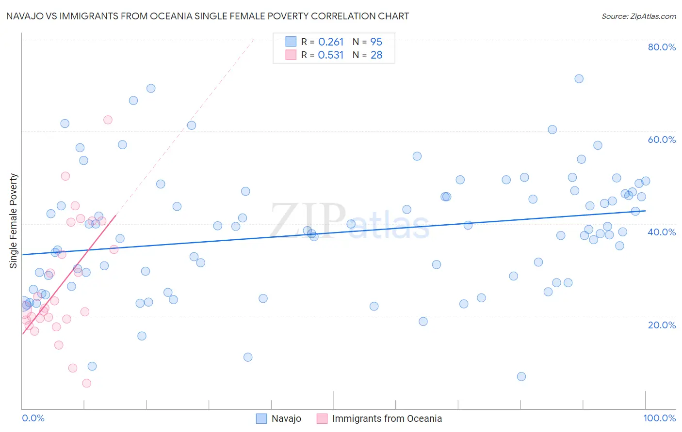 Navajo vs Immigrants from Oceania Single Female Poverty