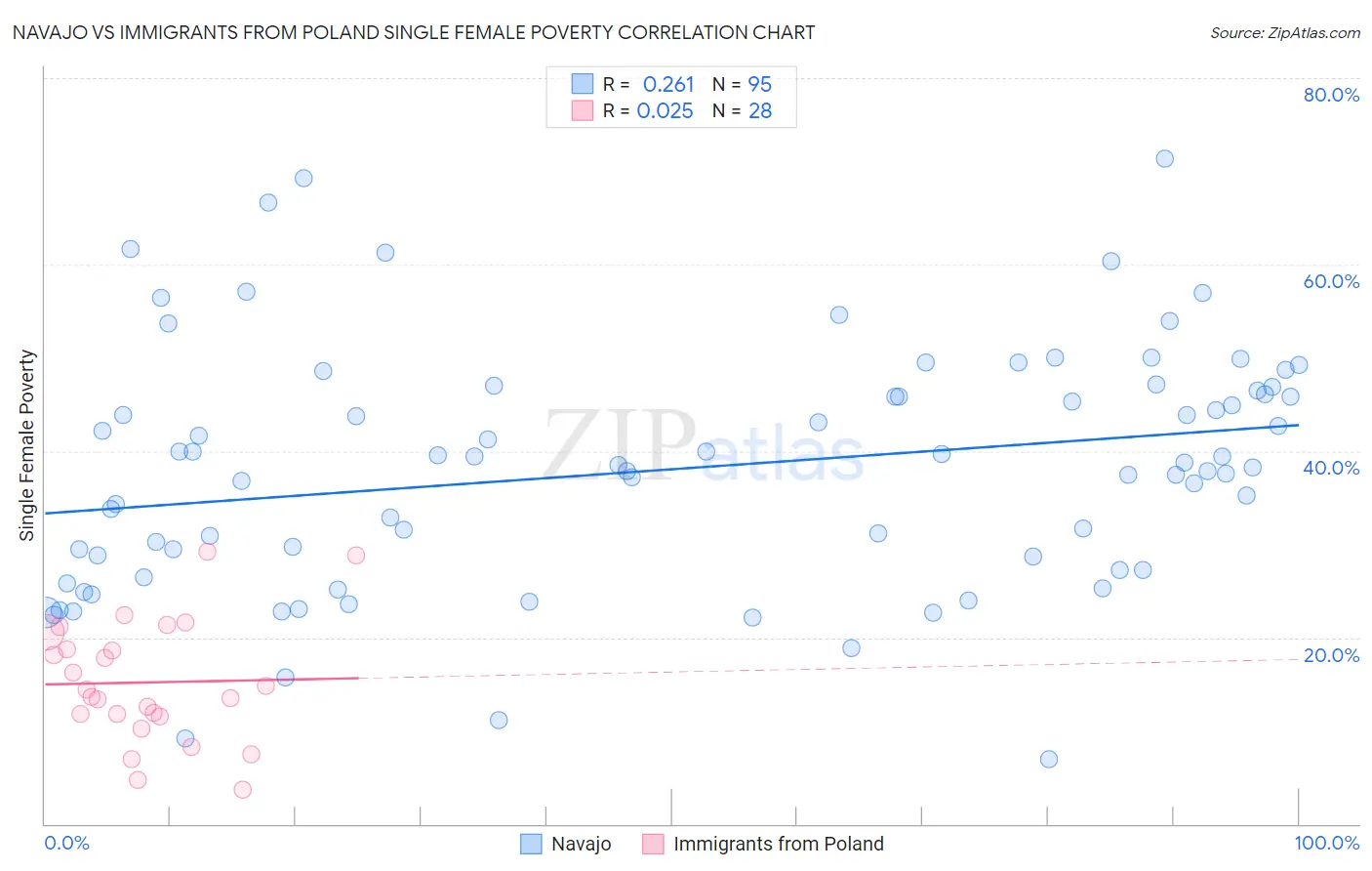 Navajo vs Immigrants from Poland Single Female Poverty