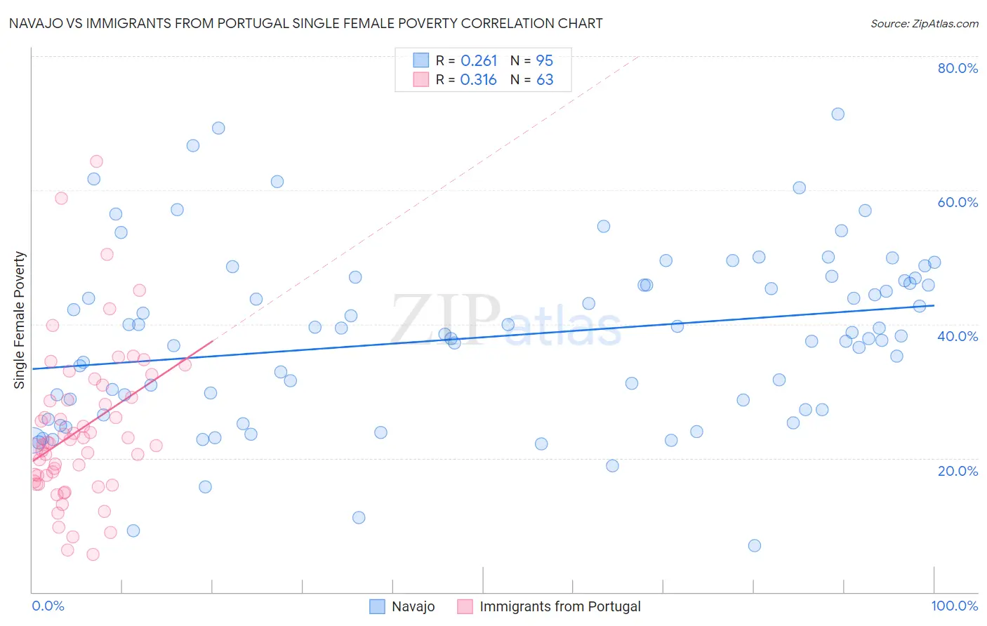 Navajo vs Immigrants from Portugal Single Female Poverty