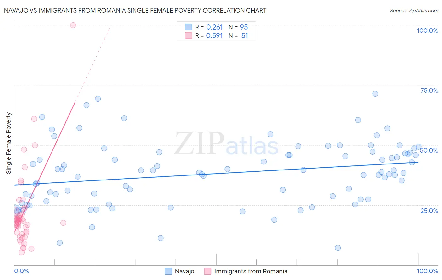 Navajo vs Immigrants from Romania Single Female Poverty