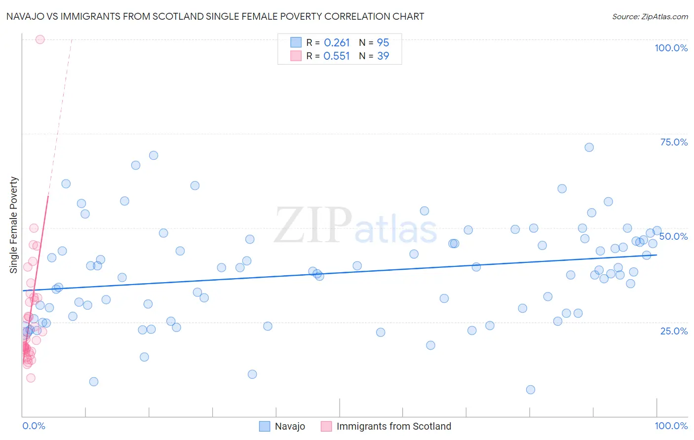 Navajo vs Immigrants from Scotland Single Female Poverty
