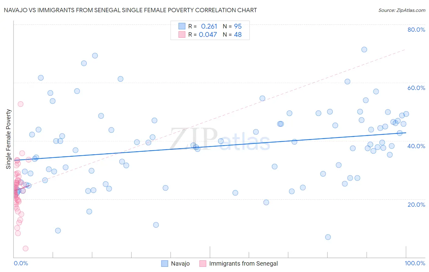 Navajo vs Immigrants from Senegal Single Female Poverty