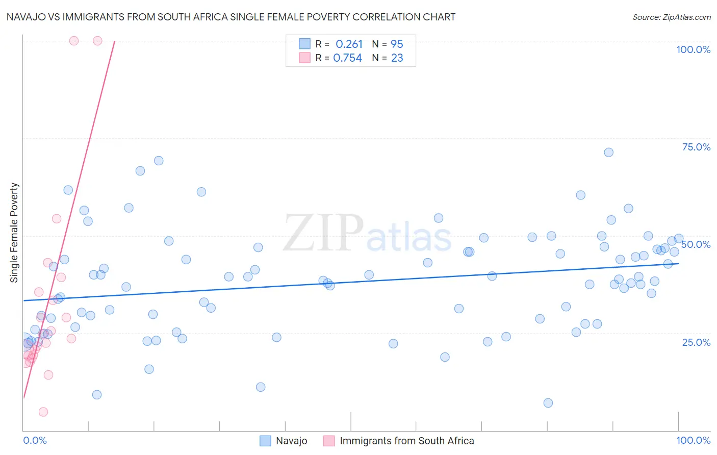 Navajo vs Immigrants from South Africa Single Female Poverty